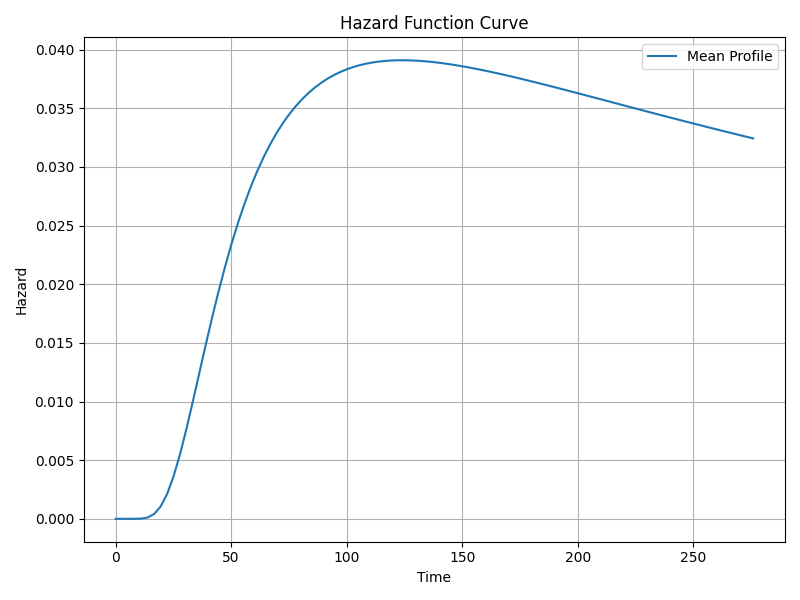 Hazard Function Curve