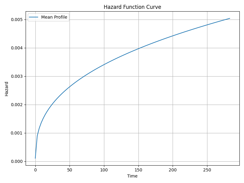 Hazard Curve