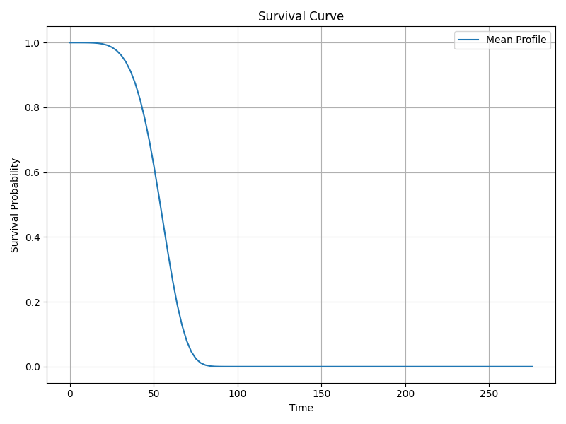 Survival Curve