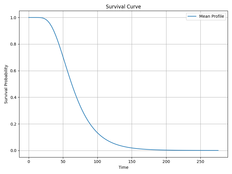 Survival Function Curve