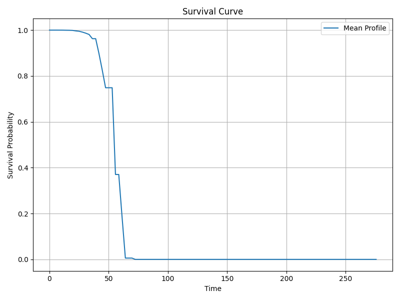 Survival Curve